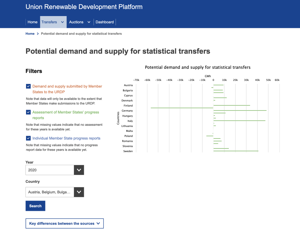 Potential demand and supply for statistical transfers | Union Renewable Development Platform